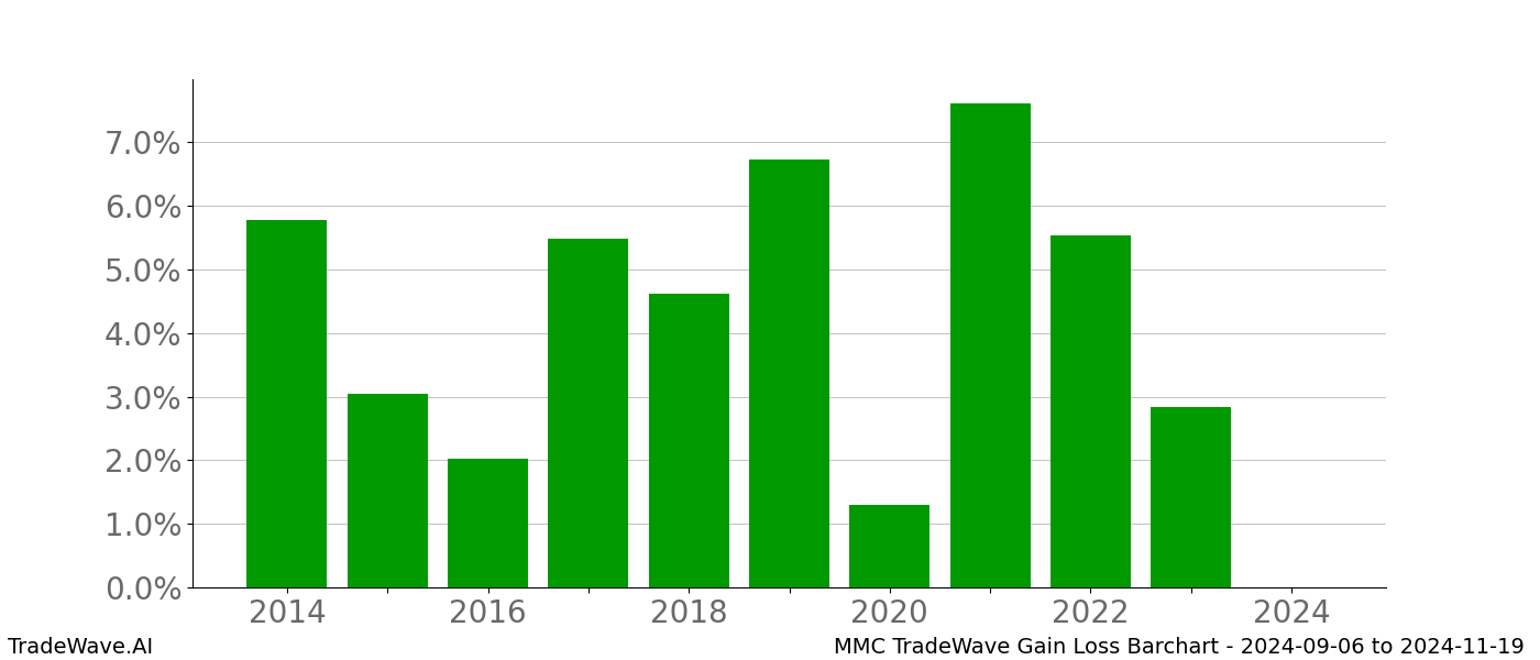 Gain/Loss barchart MMC for date range: 2024-09-06 to 2024-11-19 - this chart shows the gain/loss of the TradeWave opportunity for MMC buying on 2024-09-06 and selling it on 2024-11-19 - this barchart is showing 10 years of history