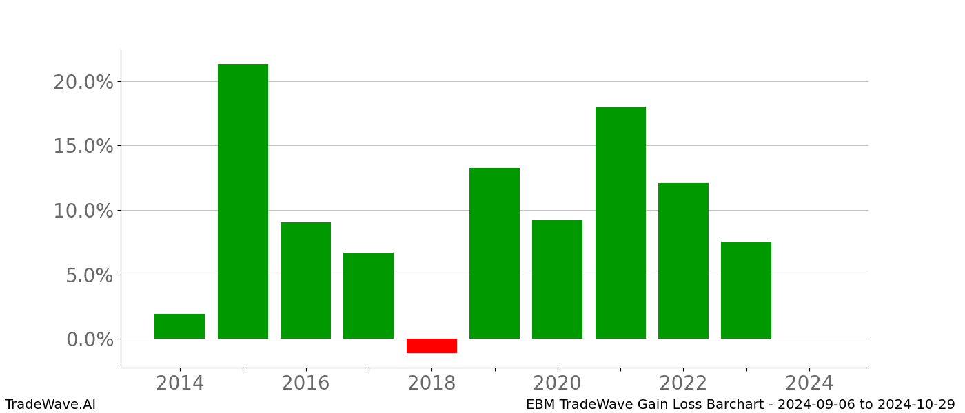 Gain/Loss barchart EBM for date range: 2024-09-06 to 2024-10-29 - this chart shows the gain/loss of the TradeWave opportunity for EBM buying on 2024-09-06 and selling it on 2024-10-29 - this barchart is showing 10 years of history