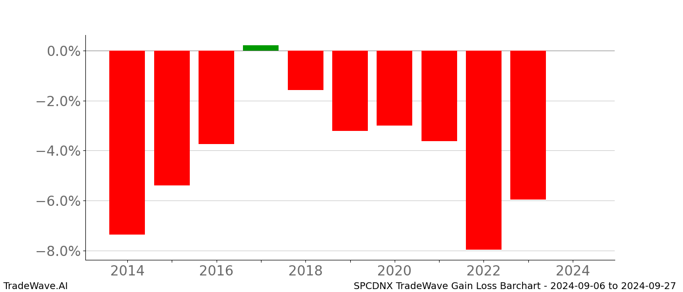 Gain/Loss barchart SPCDNX for date range: 2024-09-06 to 2024-09-27 - this chart shows the gain/loss of the TradeWave opportunity for SPCDNX buying on 2024-09-06 and selling it on 2024-09-27 - this barchart is showing 10 years of history