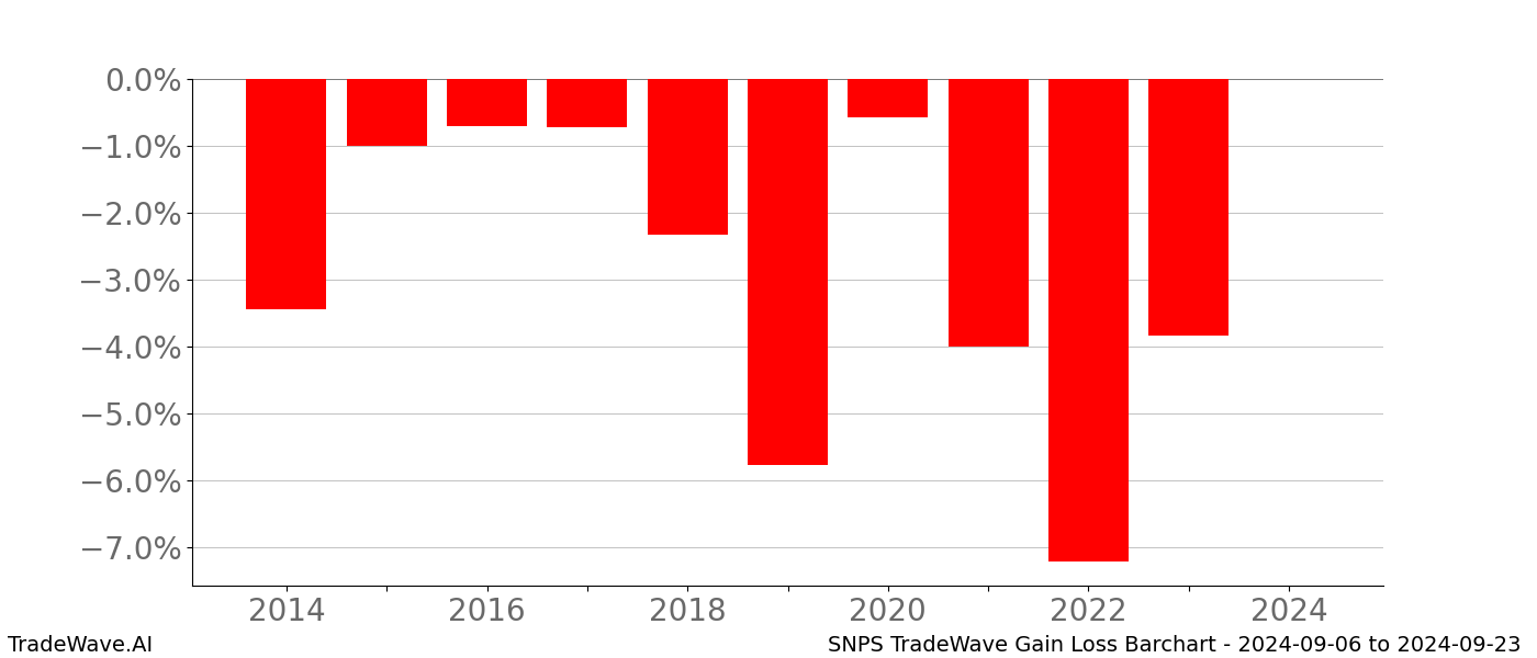 Gain/Loss barchart SNPS for date range: 2024-09-06 to 2024-09-23 - this chart shows the gain/loss of the TradeWave opportunity for SNPS buying on 2024-09-06 and selling it on 2024-09-23 - this barchart is showing 10 years of history