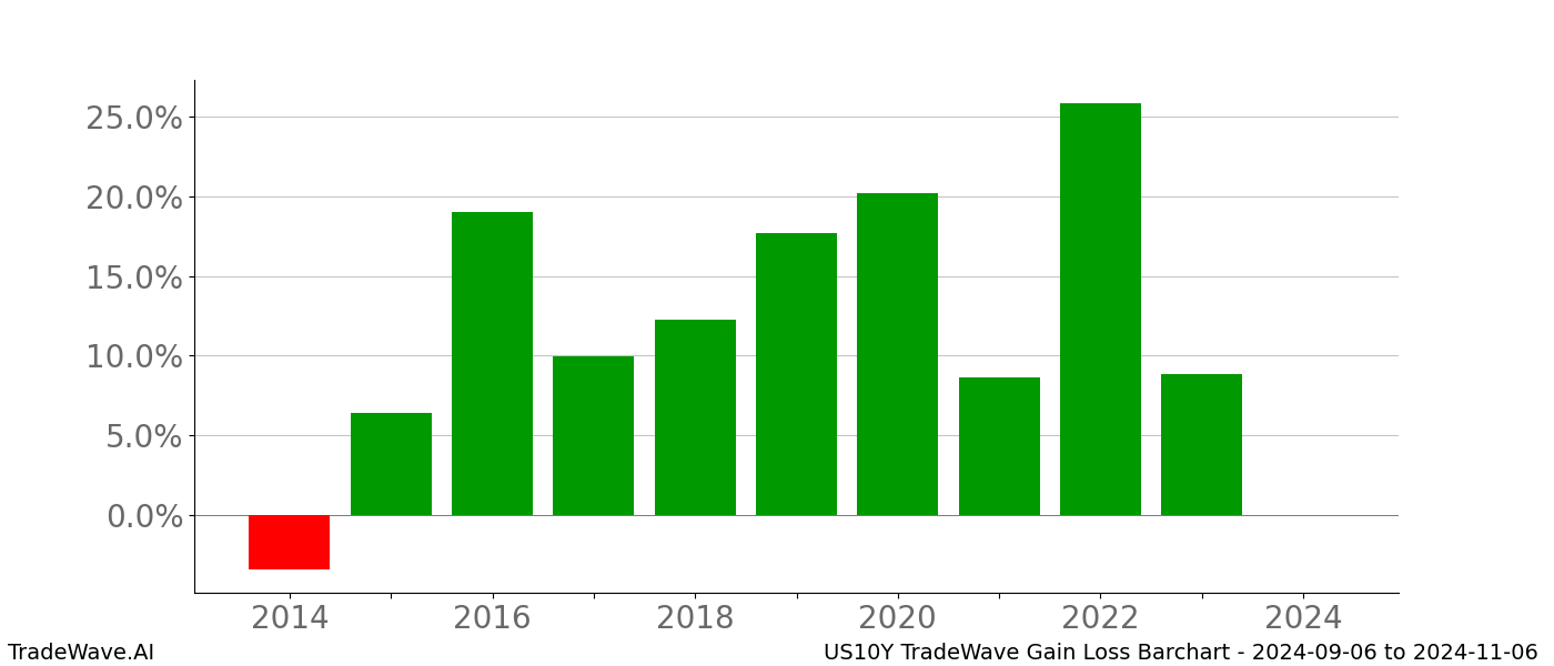 Gain/Loss barchart US10Y for date range: 2024-09-06 to 2024-11-06 - this chart shows the gain/loss of the TradeWave opportunity for US10Y buying on 2024-09-06 and selling it on 2024-11-06 - this barchart is showing 10 years of history