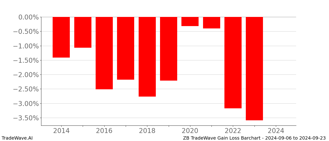 Gain/Loss barchart ZB for date range: 2024-09-06 to 2024-09-23 - this chart shows the gain/loss of the TradeWave opportunity for ZB buying on 2024-09-06 and selling it on 2024-09-23 - this barchart is showing 10 years of history
