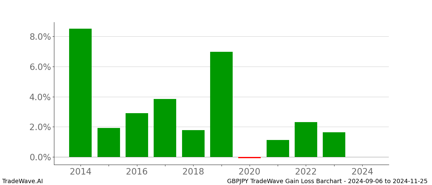 Gain/Loss barchart GBPJPY for date range: 2024-09-06 to 2024-11-25 - this chart shows the gain/loss of the TradeWave opportunity for GBPJPY buying on 2024-09-06 and selling it on 2024-11-25 - this barchart is showing 10 years of history
