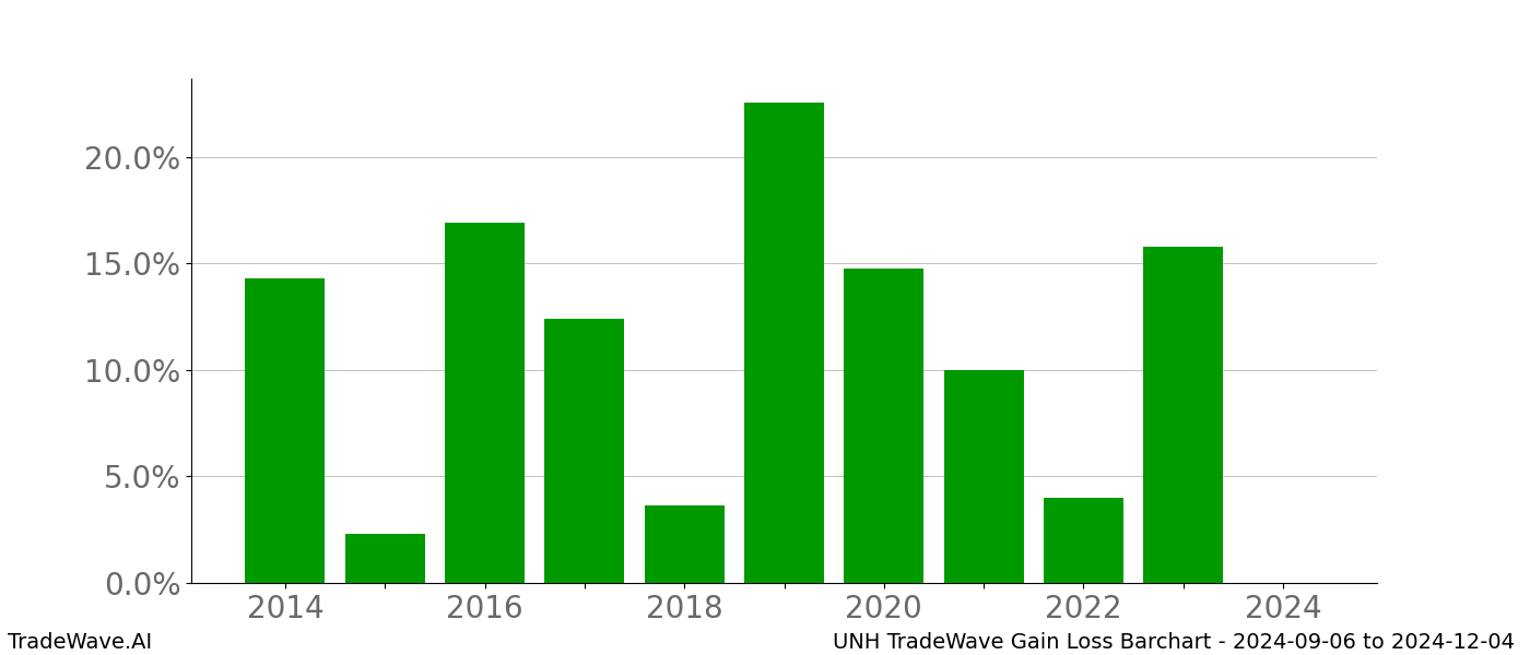 Gain/Loss barchart UNH for date range: 2024-09-06 to 2024-12-04 - this chart shows the gain/loss of the TradeWave opportunity for UNH buying on 2024-09-06 and selling it on 2024-12-04 - this barchart is showing 10 years of history