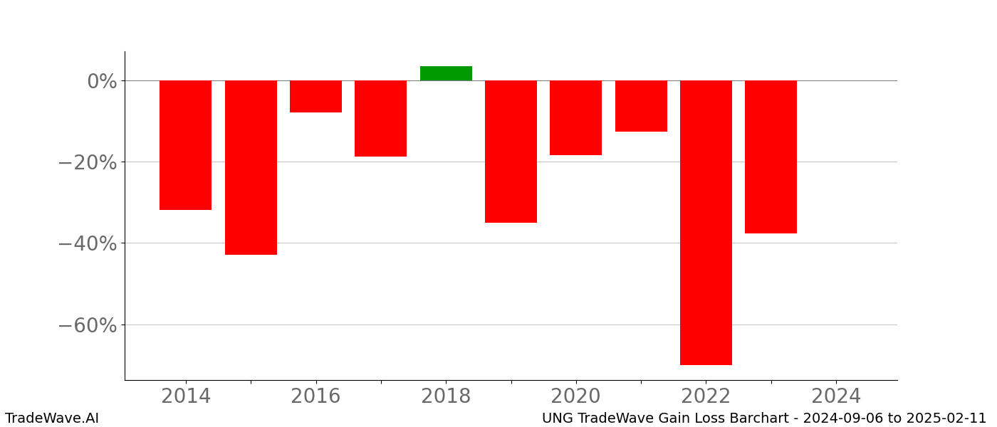 Gain/Loss barchart UNG for date range: 2024-09-06 to 2025-02-11 - this chart shows the gain/loss of the TradeWave opportunity for UNG buying on 2024-09-06 and selling it on 2025-02-11 - this barchart is showing 10 years of history