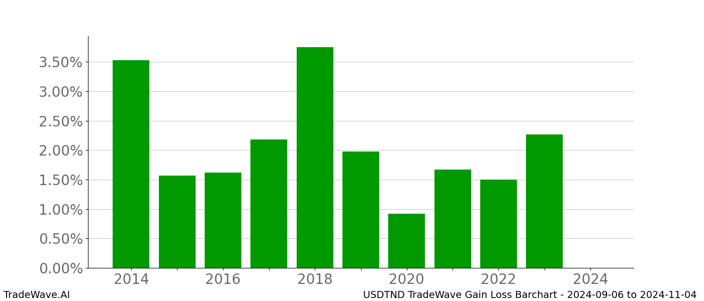 Gain/Loss barchart USDTND for date range: 2024-09-06 to 2024-11-04 - this chart shows the gain/loss of the TradeWave opportunity for USDTND buying on 2024-09-06 and selling it on 2024-11-04 - this barchart is showing 10 years of history