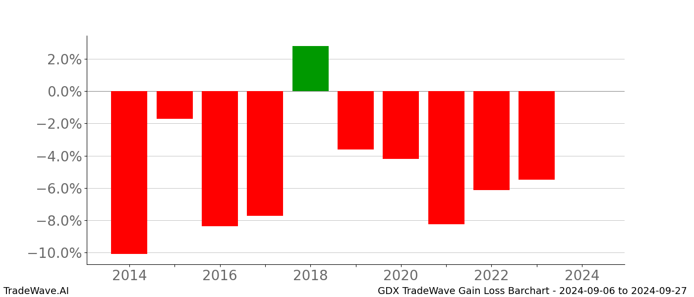 Gain/Loss barchart GDX for date range: 2024-09-06 to 2024-09-27 - this chart shows the gain/loss of the TradeWave opportunity for GDX buying on 2024-09-06 and selling it on 2024-09-27 - this barchart is showing 10 years of history