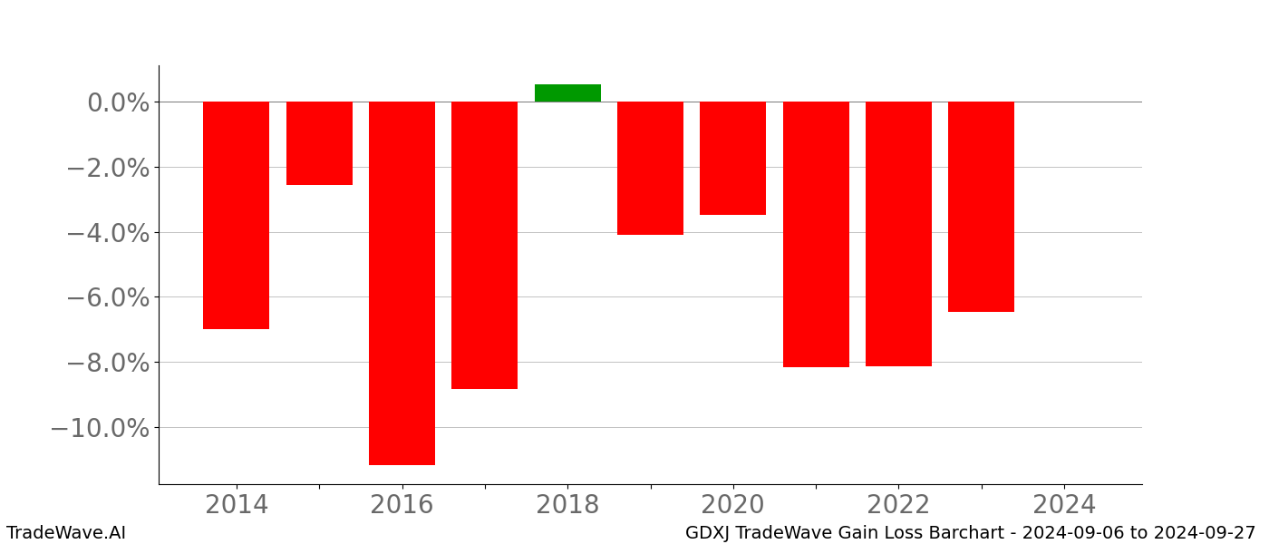 Gain/Loss barchart GDXJ for date range: 2024-09-06 to 2024-09-27 - this chart shows the gain/loss of the TradeWave opportunity for GDXJ buying on 2024-09-06 and selling it on 2024-09-27 - this barchart is showing 10 years of history