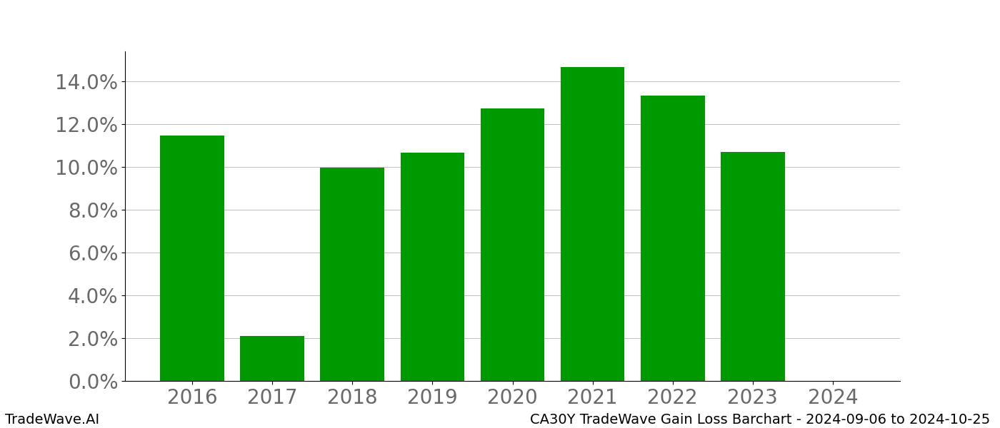 Gain/Loss barchart CA30Y for date range: 2024-09-06 to 2024-10-25 - this chart shows the gain/loss of the TradeWave opportunity for CA30Y buying on 2024-09-06 and selling it on 2024-10-25 - this barchart is showing 8 years of history