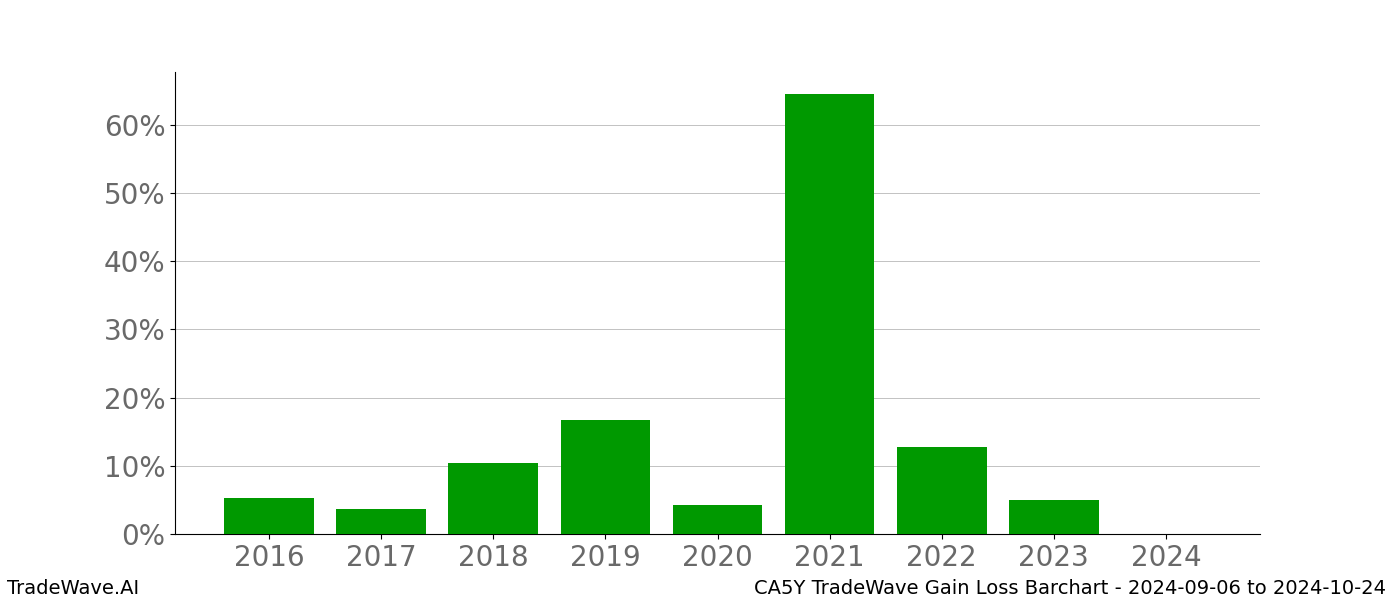 Gain/Loss barchart CA5Y for date range: 2024-09-06 to 2024-10-24 - this chart shows the gain/loss of the TradeWave opportunity for CA5Y buying on 2024-09-06 and selling it on 2024-10-24 - this barchart is showing 8 years of history