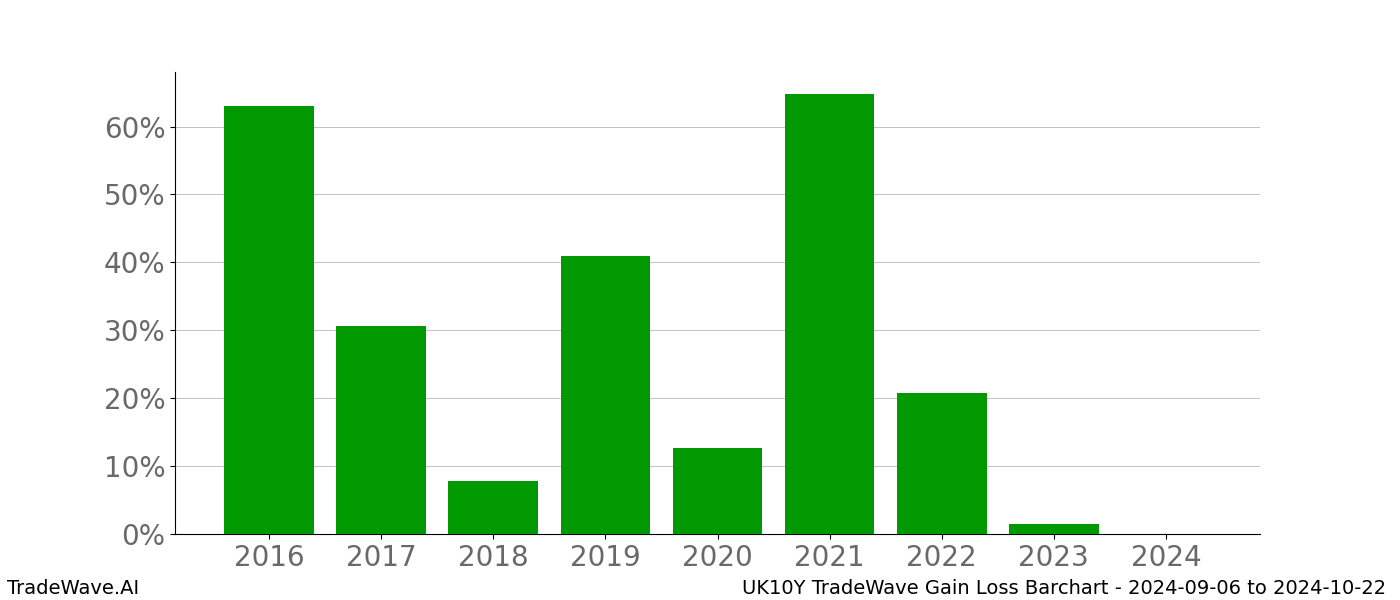 Gain/Loss barchart UK10Y for date range: 2024-09-06 to 2024-10-22 - this chart shows the gain/loss of the TradeWave opportunity for UK10Y buying on 2024-09-06 and selling it on 2024-10-22 - this barchart is showing 8 years of history