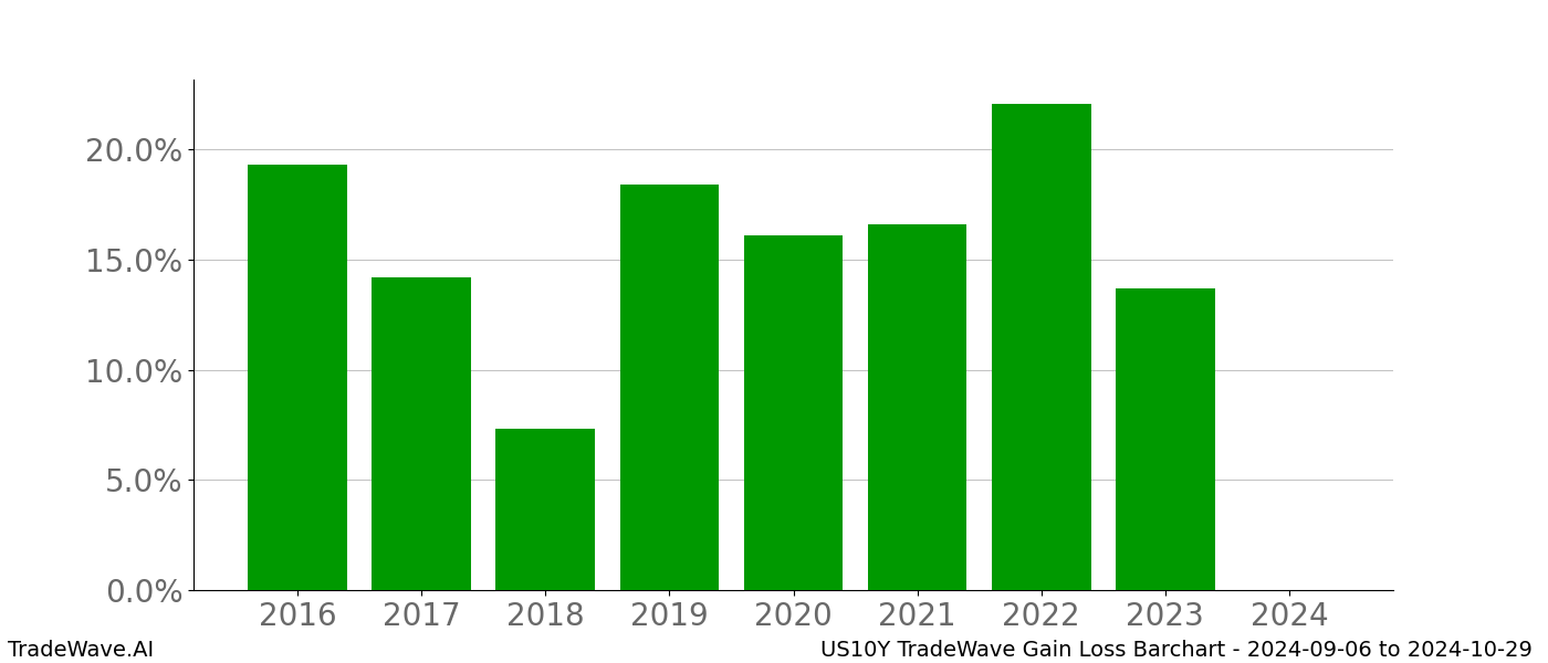 Gain/Loss barchart US10Y for date range: 2024-09-06 to 2024-10-29 - this chart shows the gain/loss of the TradeWave opportunity for US10Y buying on 2024-09-06 and selling it on 2024-10-29 - this barchart is showing 8 years of history