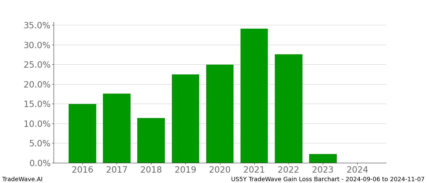 Gain/Loss barchart US5Y for date range: 2024-09-06 to 2024-11-07 - this chart shows the gain/loss of the TradeWave opportunity for US5Y buying on 2024-09-06 and selling it on 2024-11-07 - this barchart is showing 8 years of history