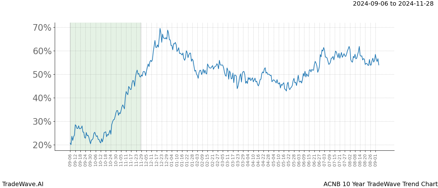 TradeWave Trend Chart ACNB shows the average trend of the financial instrument over the past 10 years.  Sharp uptrends and downtrends signal a potential TradeWave opportunity