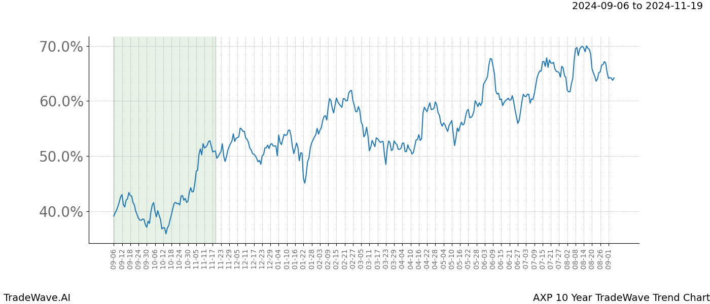 TradeWave Trend Chart AXP shows the average trend of the financial instrument over the past 10 years.  Sharp uptrends and downtrends signal a potential TradeWave opportunity