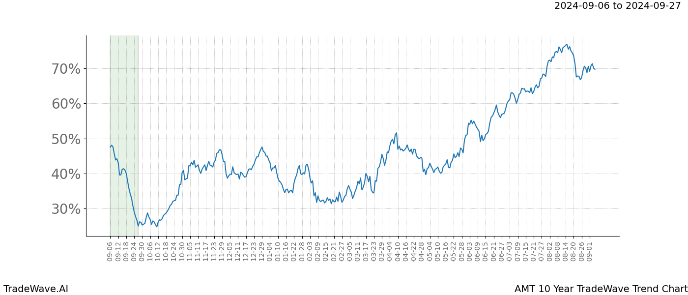 TradeWave Trend Chart AMT shows the average trend of the financial instrument over the past 10 years.  Sharp uptrends and downtrends signal a potential TradeWave opportunity