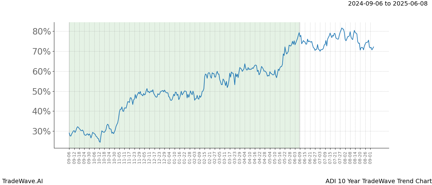 TradeWave Trend Chart ADI shows the average trend of the financial instrument over the past 10 years.  Sharp uptrends and downtrends signal a potential TradeWave opportunity