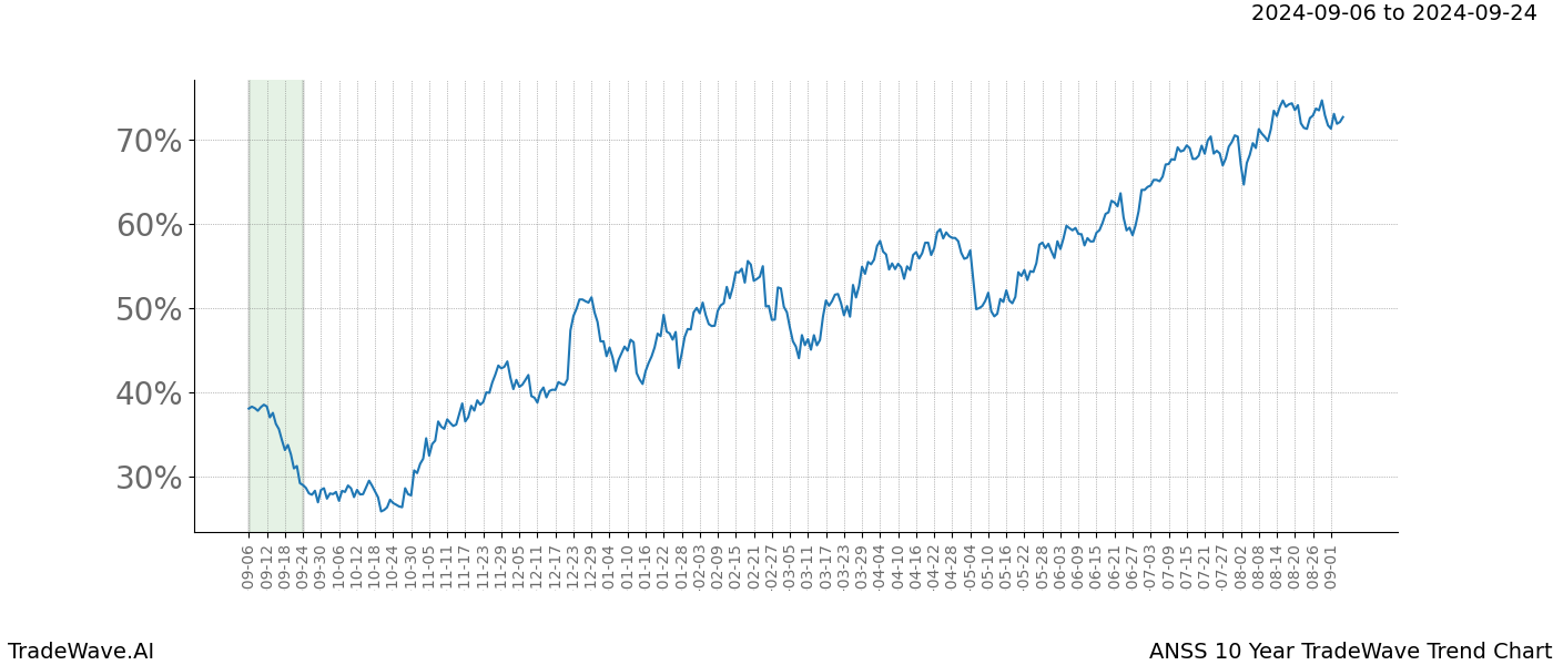 TradeWave Trend Chart ANSS shows the average trend of the financial instrument over the past 10 years.  Sharp uptrends and downtrends signal a potential TradeWave opportunity