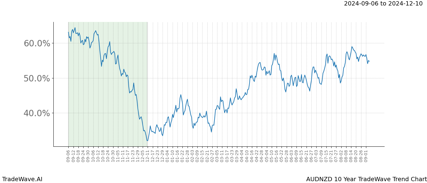 TradeWave Trend Chart AUDNZD shows the average trend of the financial instrument over the past 10 years.  Sharp uptrends and downtrends signal a potential TradeWave opportunity