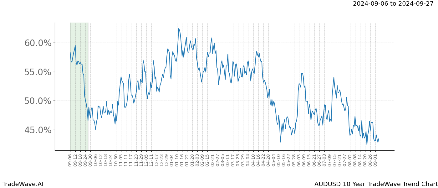 TradeWave Trend Chart AUDUSD shows the average trend of the financial instrument over the past 10 years.  Sharp uptrends and downtrends signal a potential TradeWave opportunity