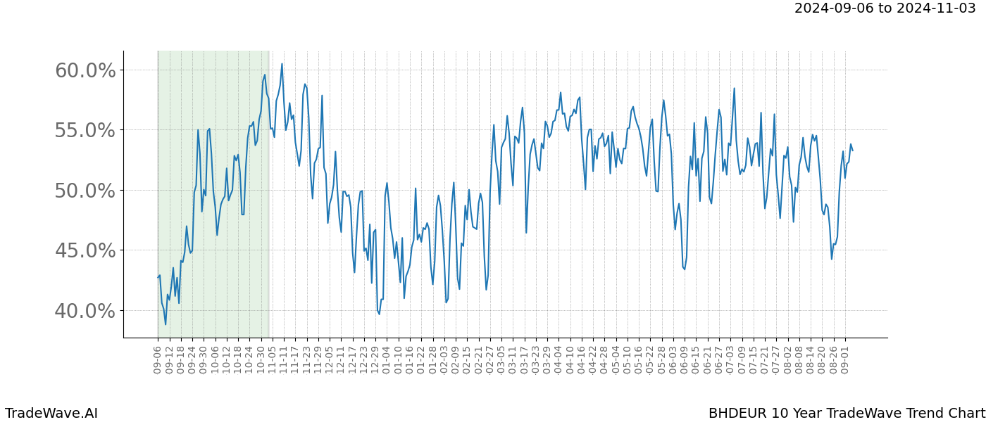 TradeWave Trend Chart BHDEUR shows the average trend of the financial instrument over the past 10 years.  Sharp uptrends and downtrends signal a potential TradeWave opportunity