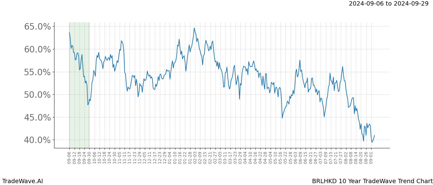 TradeWave Trend Chart BRLHKD shows the average trend of the financial instrument over the past 10 years.  Sharp uptrends and downtrends signal a potential TradeWave opportunity