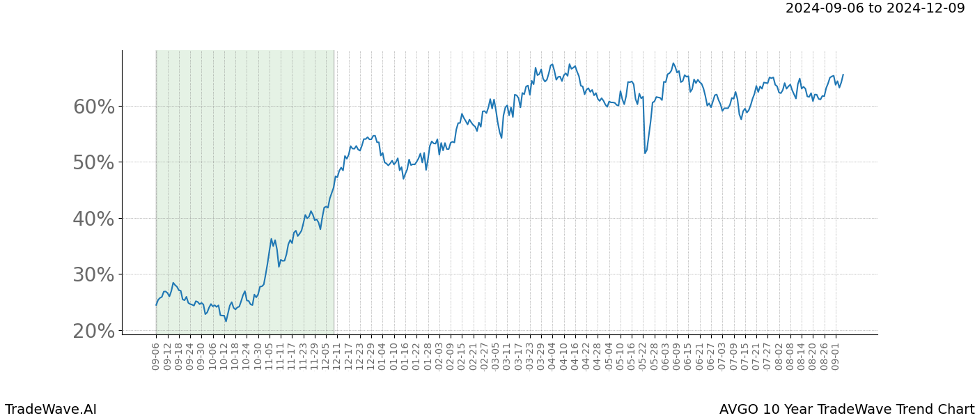 TradeWave Trend Chart AVGO shows the average trend of the financial instrument over the past 10 years.  Sharp uptrends and downtrends signal a potential TradeWave opportunity