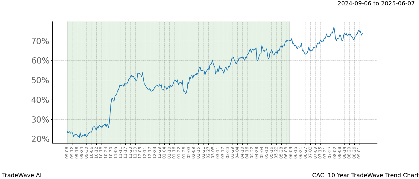 TradeWave Trend Chart CACI shows the average trend of the financial instrument over the past 10 years.  Sharp uptrends and downtrends signal a potential TradeWave opportunity