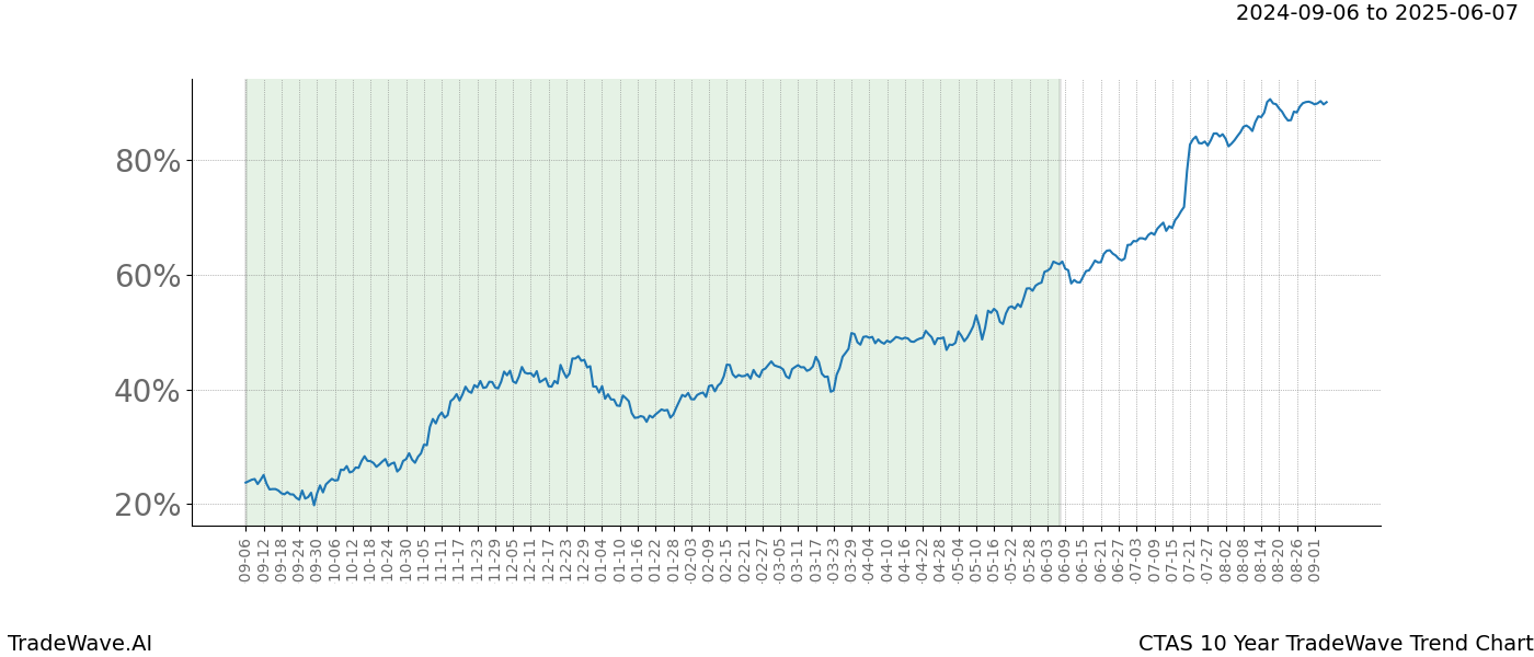 TradeWave Trend Chart CTAS shows the average trend of the financial instrument over the past 10 years.  Sharp uptrends and downtrends signal a potential TradeWave opportunity