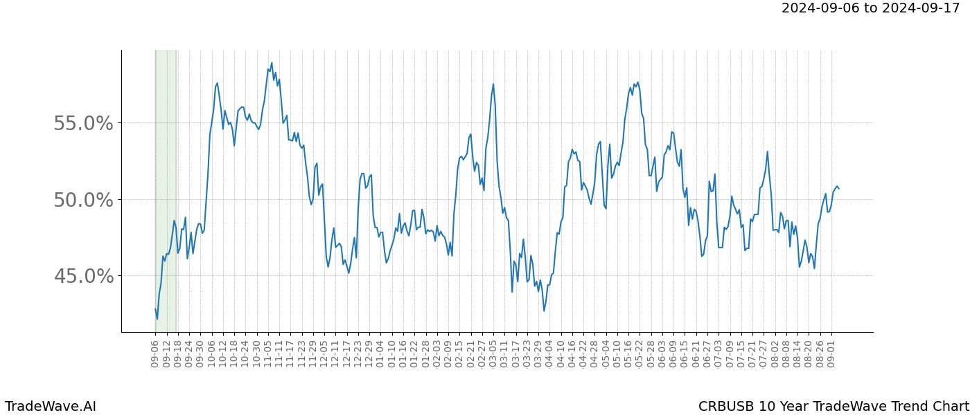 TradeWave Trend Chart CRBUSB shows the average trend of the financial instrument over the past 10 years.  Sharp uptrends and downtrends signal a potential TradeWave opportunity