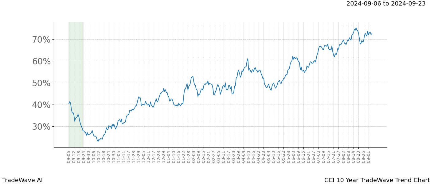 TradeWave Trend Chart CCI shows the average trend of the financial instrument over the past 10 years.  Sharp uptrends and downtrends signal a potential TradeWave opportunity