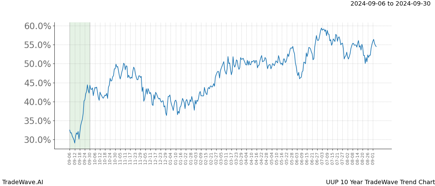 TradeWave Trend Chart UUP shows the average trend of the financial instrument over the past 10 years.  Sharp uptrends and downtrends signal a potential TradeWave opportunity