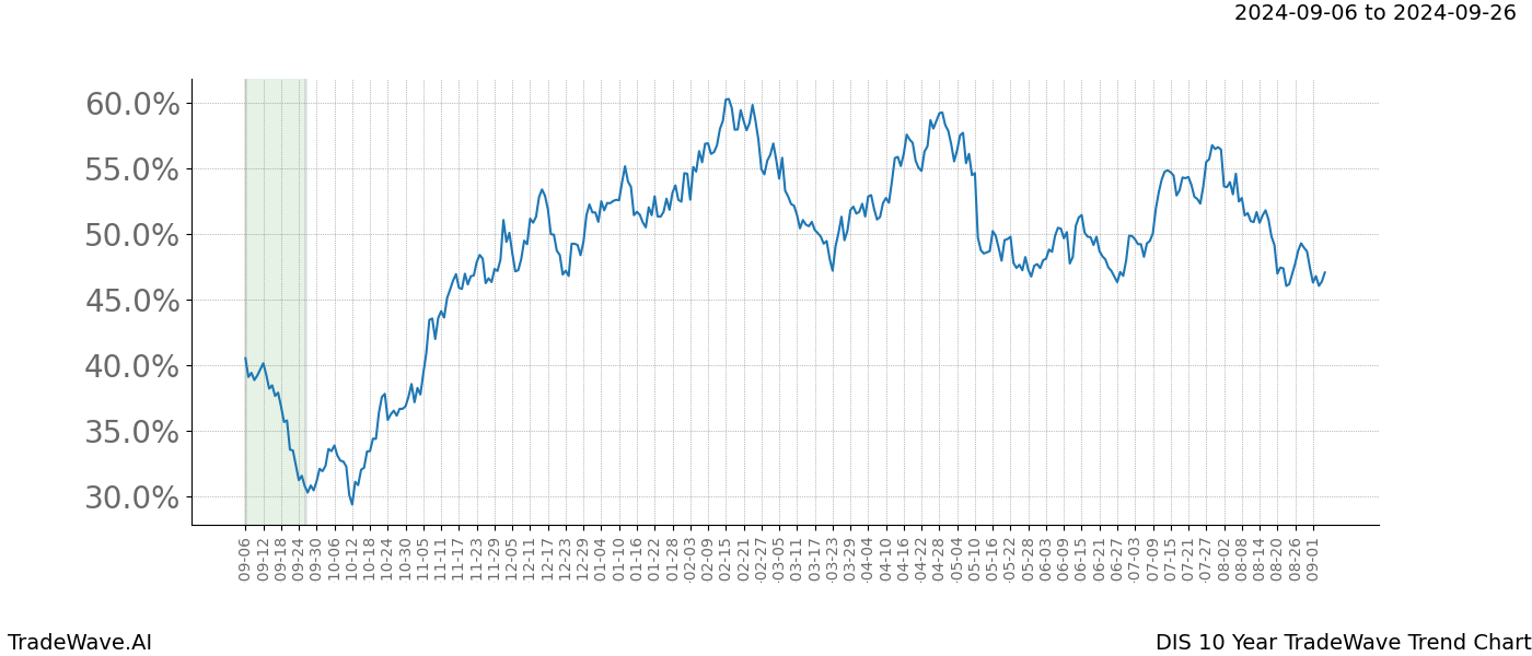 TradeWave Trend Chart DIS shows the average trend of the financial instrument over the past 10 years.  Sharp uptrends and downtrends signal a potential TradeWave opportunity