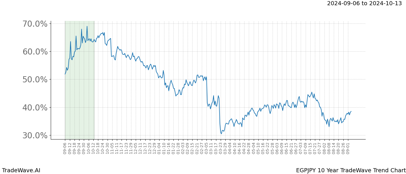 TradeWave Trend Chart EGPJPY shows the average trend of the financial instrument over the past 10 years.  Sharp uptrends and downtrends signal a potential TradeWave opportunity