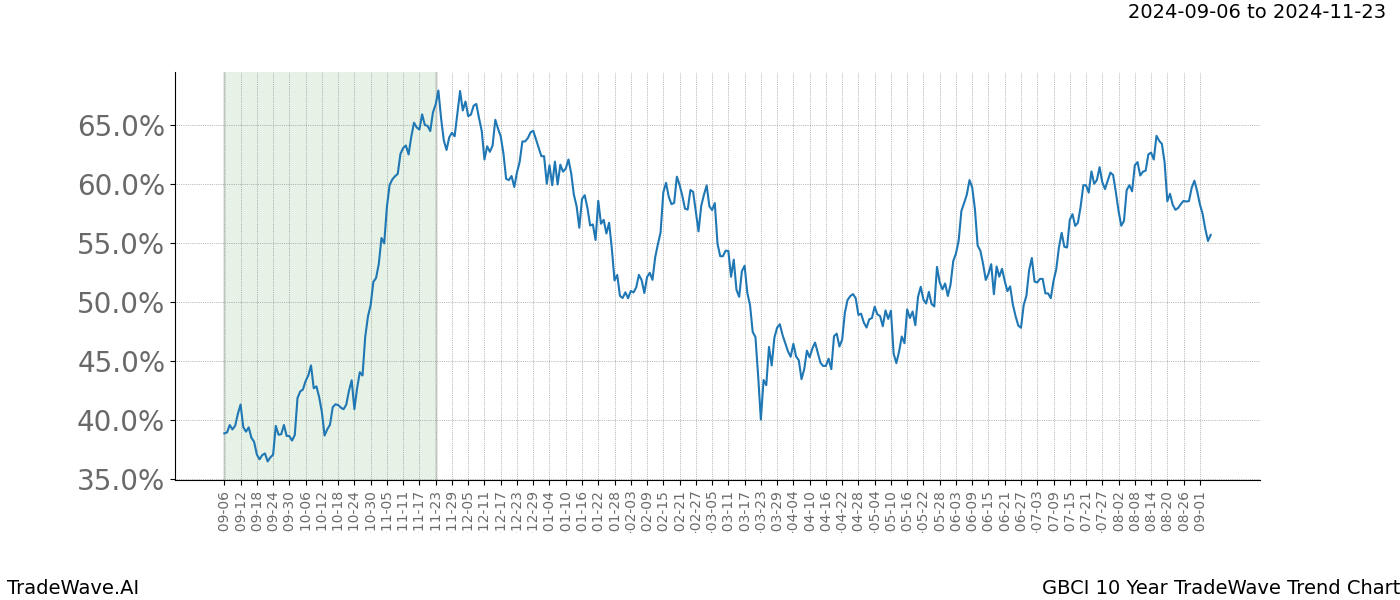 TradeWave Trend Chart GBCI shows the average trend of the financial instrument over the past 10 years.  Sharp uptrends and downtrends signal a potential TradeWave opportunity