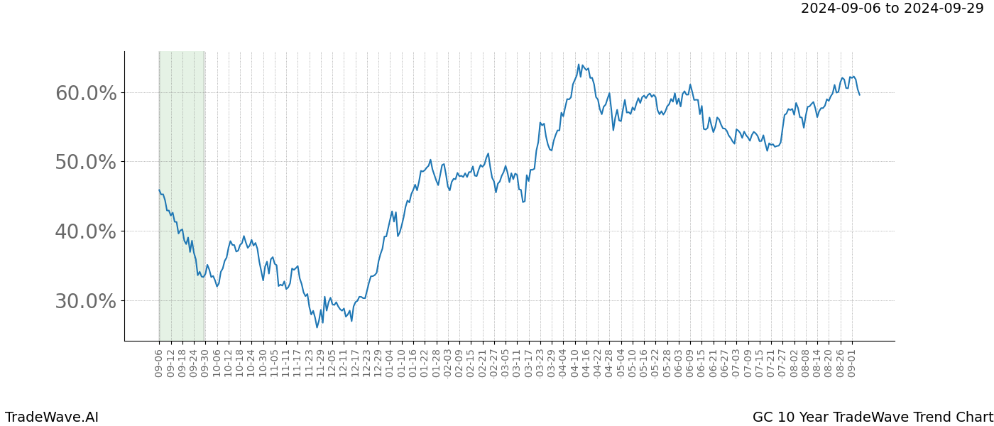 TradeWave Trend Chart GC shows the average trend of the financial instrument over the past 10 years.  Sharp uptrends and downtrends signal a potential TradeWave opportunity