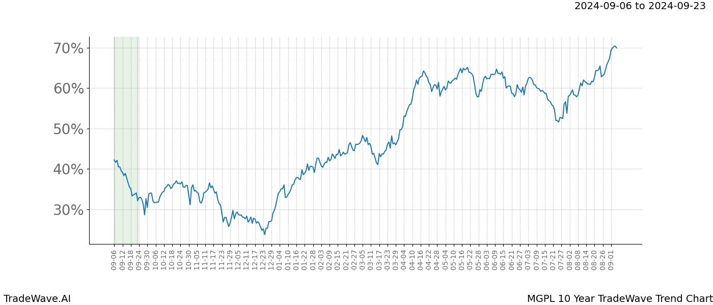 TradeWave Trend Chart MGPL shows the average trend of the financial instrument over the past 10 years.  Sharp uptrends and downtrends signal a potential TradeWave opportunity