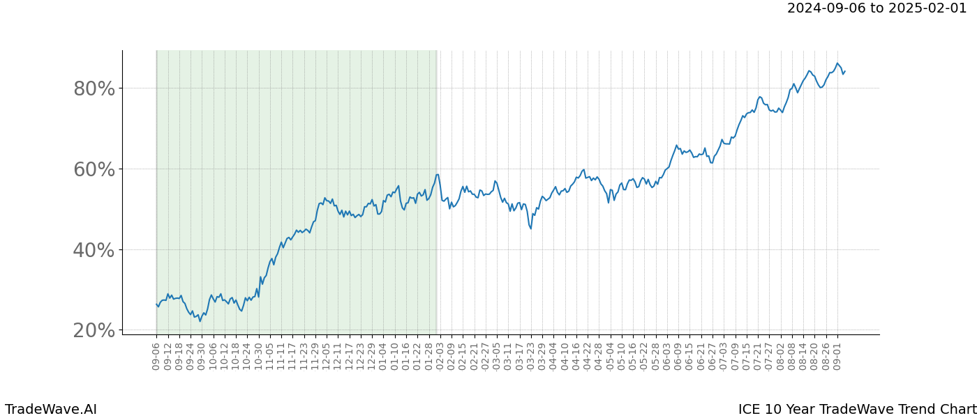 TradeWave Trend Chart ICE shows the average trend of the financial instrument over the past 10 years.  Sharp uptrends and downtrends signal a potential TradeWave opportunity