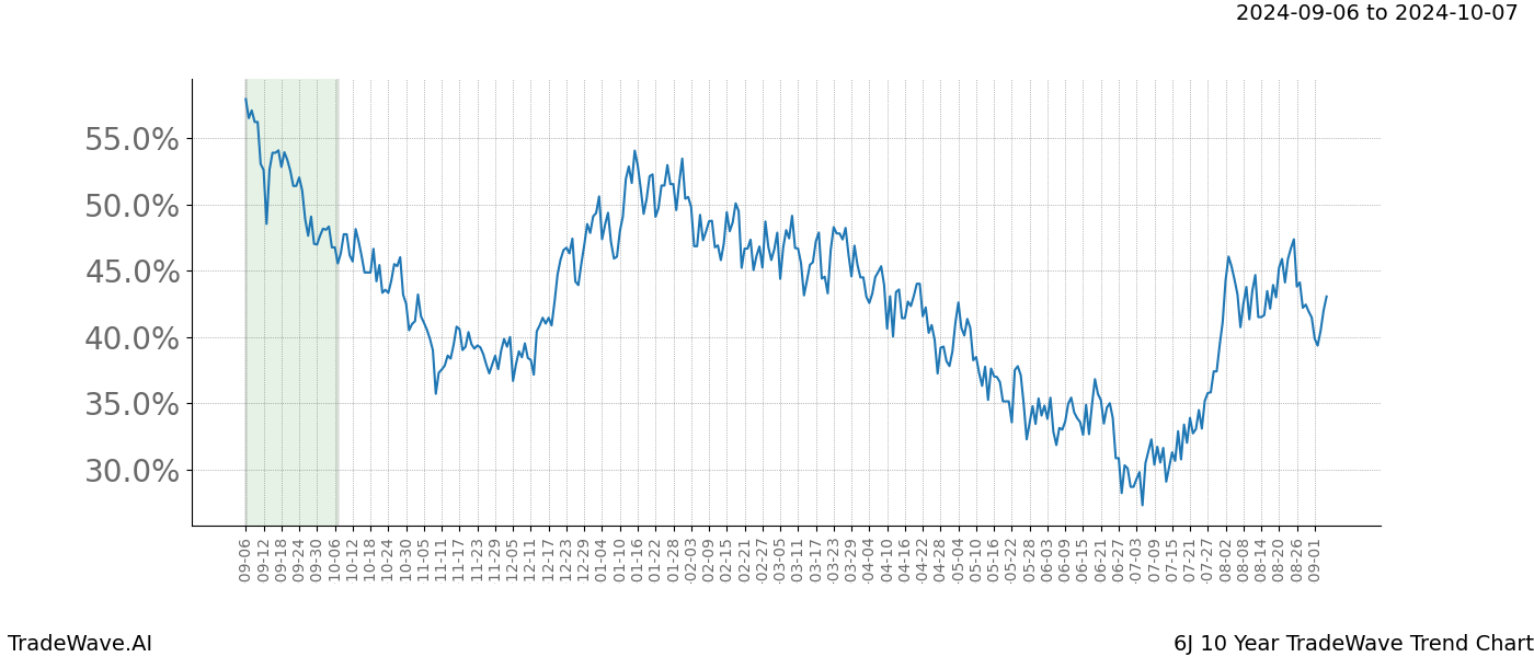 TradeWave Trend Chart 6J shows the average trend of the financial instrument over the past 10 years.  Sharp uptrends and downtrends signal a potential TradeWave opportunity