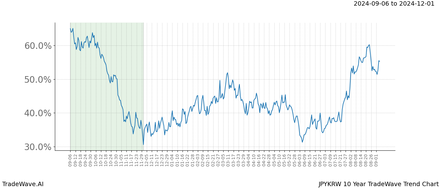 TradeWave Trend Chart JPYKRW shows the average trend of the financial instrument over the past 10 years.  Sharp uptrends and downtrends signal a potential TradeWave opportunity