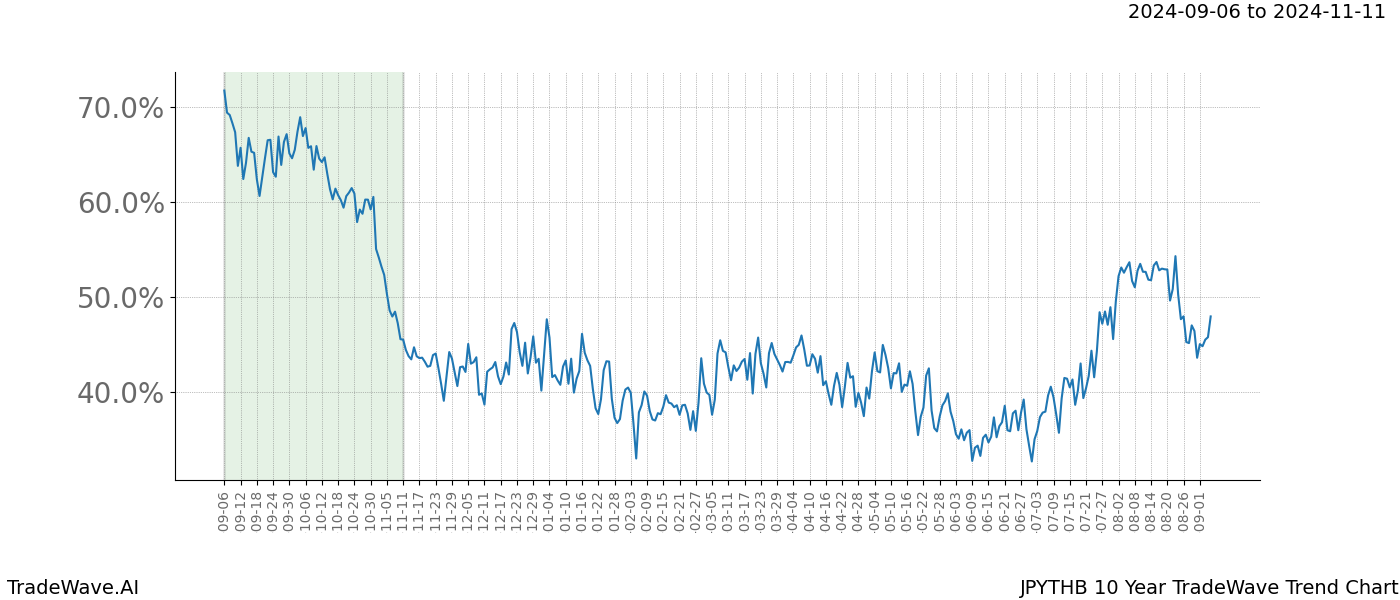 TradeWave Trend Chart JPYTHB shows the average trend of the financial instrument over the past 10 years.  Sharp uptrends and downtrends signal a potential TradeWave opportunity