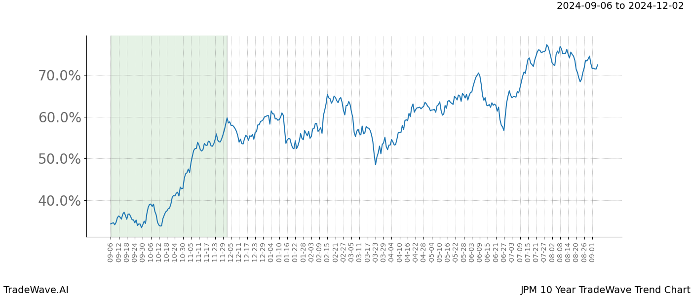 TradeWave Trend Chart JPM shows the average trend of the financial instrument over the past 10 years.  Sharp uptrends and downtrends signal a potential TradeWave opportunity