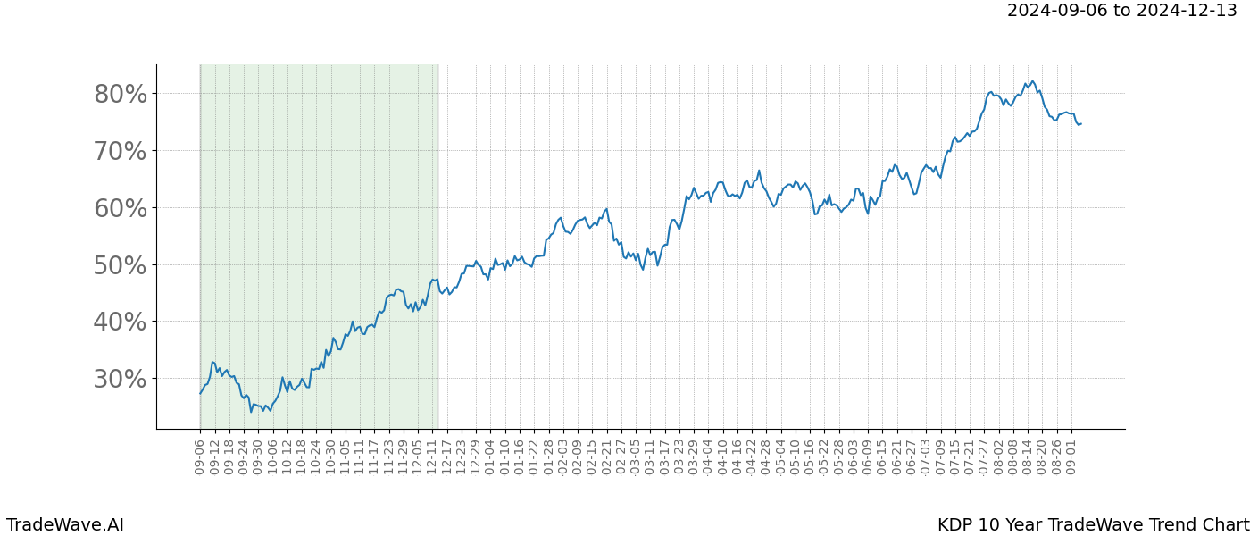 TradeWave Trend Chart KDP shows the average trend of the financial instrument over the past 10 years.  Sharp uptrends and downtrends signal a potential TradeWave opportunity