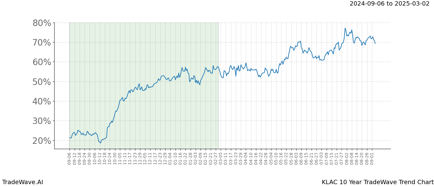 TradeWave Trend Chart KLAC shows the average trend of the financial instrument over the past 10 years.  Sharp uptrends and downtrends signal a potential TradeWave opportunity