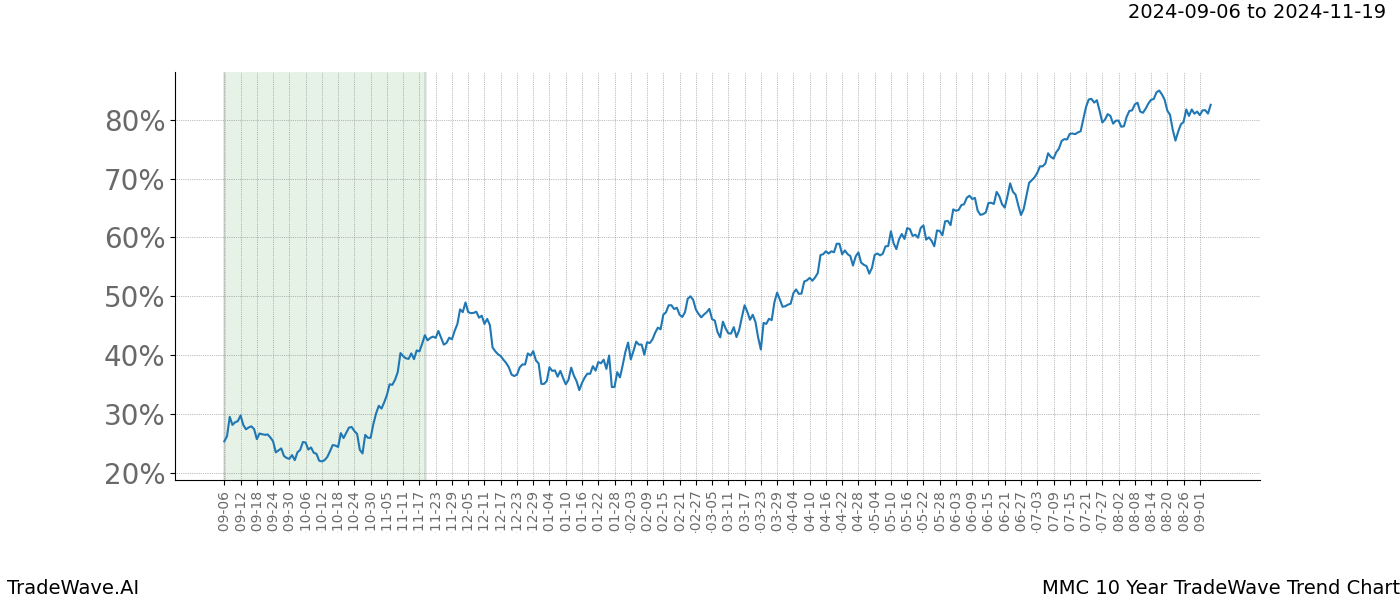 TradeWave Trend Chart MMC shows the average trend of the financial instrument over the past 10 years.  Sharp uptrends and downtrends signal a potential TradeWave opportunity