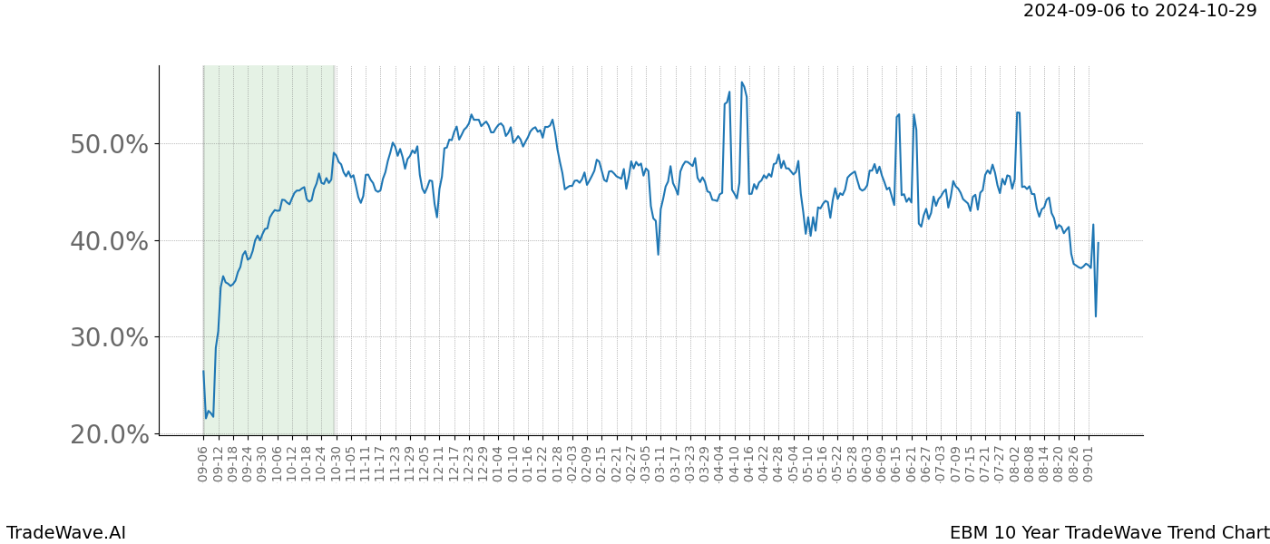 TradeWave Trend Chart EBM shows the average trend of the financial instrument over the past 10 years.  Sharp uptrends and downtrends signal a potential TradeWave opportunity