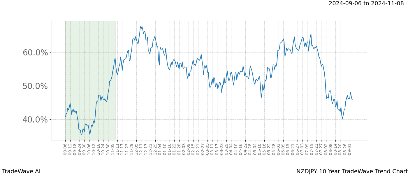 TradeWave Trend Chart NZDJPY shows the average trend of the financial instrument over the past 10 years.  Sharp uptrends and downtrends signal a potential TradeWave opportunity