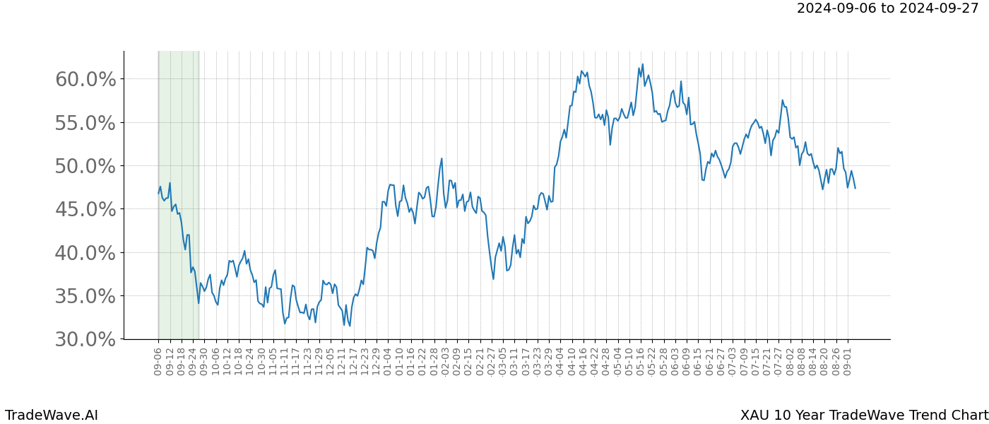 TradeWave Trend Chart XAU shows the average trend of the financial instrument over the past 10 years.  Sharp uptrends and downtrends signal a potential TradeWave opportunity