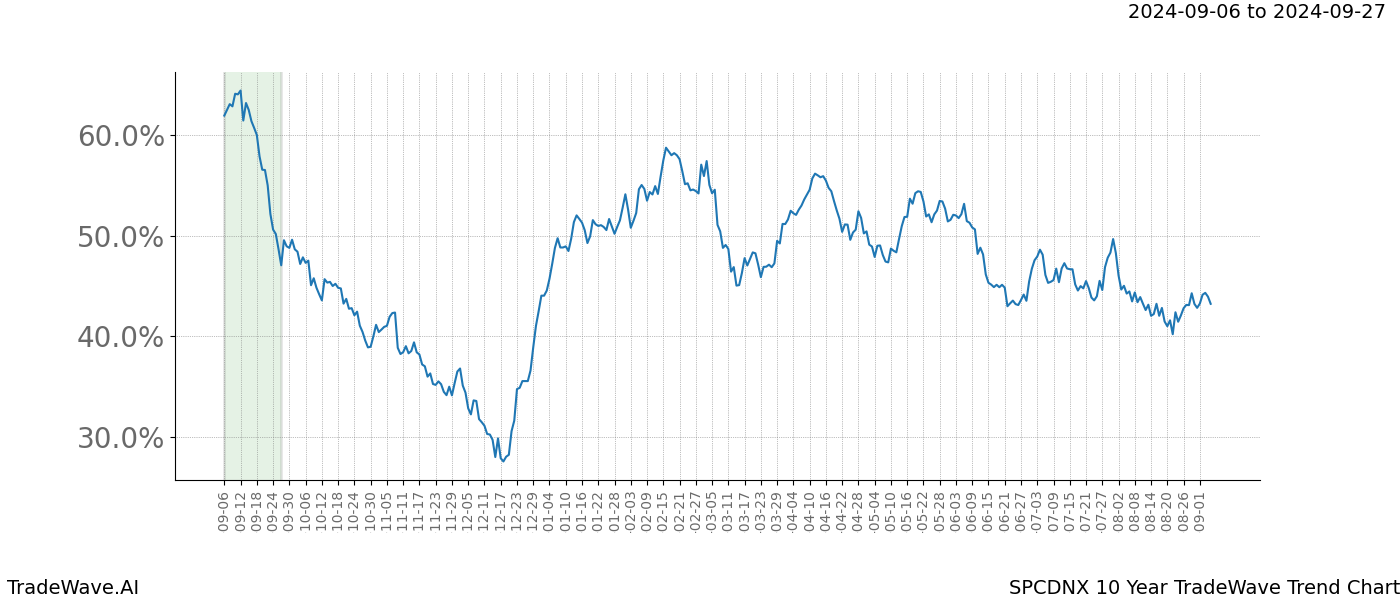 TradeWave Trend Chart SPCDNX shows the average trend of the financial instrument over the past 10 years.  Sharp uptrends and downtrends signal a potential TradeWave opportunity