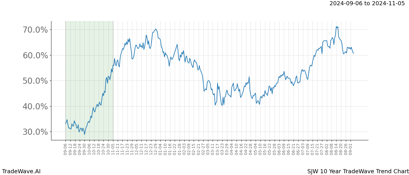 TradeWave Trend Chart SJW shows the average trend of the financial instrument over the past 10 years.  Sharp uptrends and downtrends signal a potential TradeWave opportunity